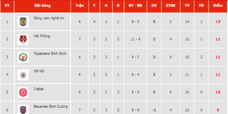 Chuyên mục cũng không quên cập nhật kết quả của giải V-League